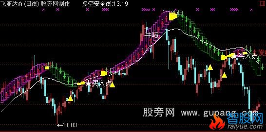 通达信蚂蝗波段主图指标公式