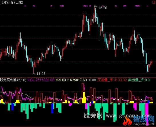 通达信换手趋势指标公式