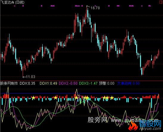 通达信大单动向DDX指标公式