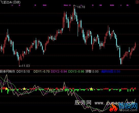 通达信涨跌动因DDY指标公式