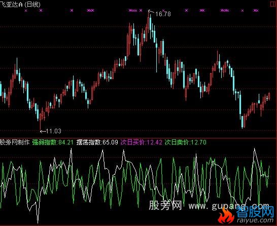 通达信乔治安杰罗短线交易系统指标公式