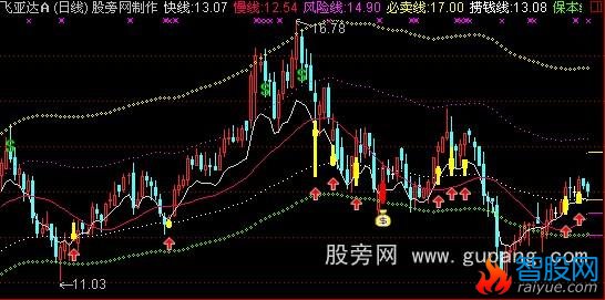 通达信六线买卖主图指标公式