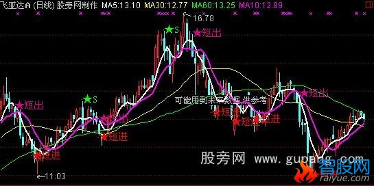 通达信短进短出主图指标公式