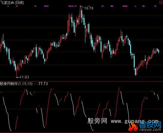 通达信高抛低吸线指标公式