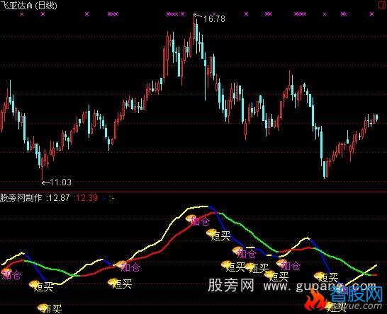 通达信底部进与加仓和选股指标公式