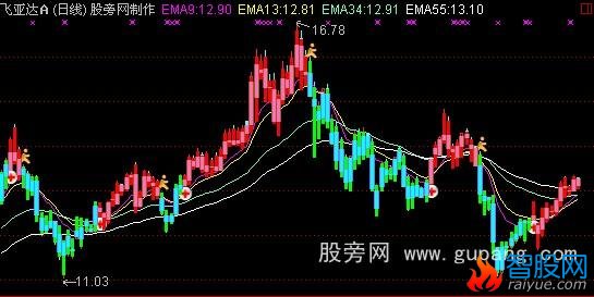 通达信MACD加K线主图指标公式