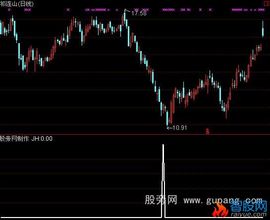 通达信专门对付暴跌股指标公式