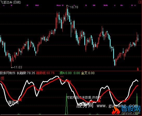 通达信豆豆快逃指标公式