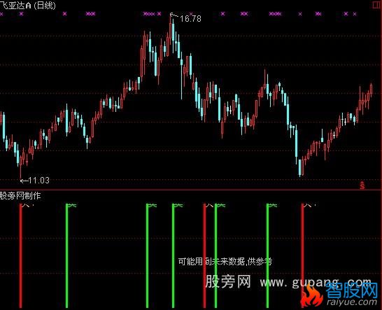 通达信阳光波段和选股指标公式