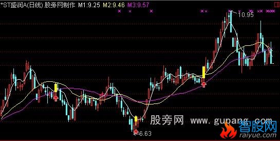 通达信RSI金叉主图和选股指标公式