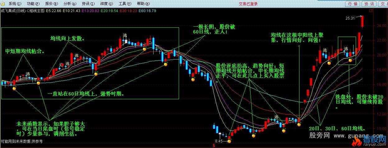 通达信短线操盘主图指标公式