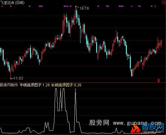 通达信专业逃顶指标公式