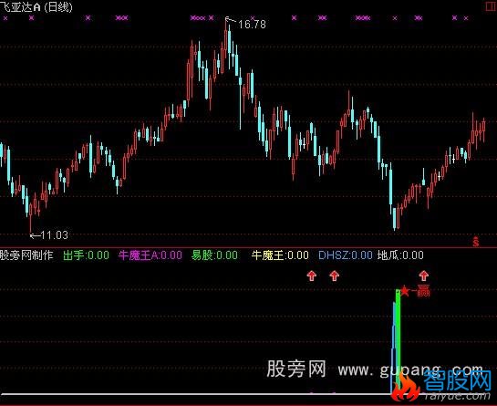 通达信超跌反弹指标公式