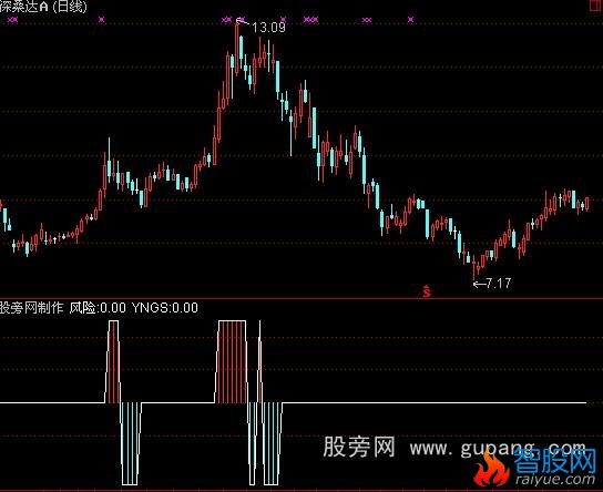 通达信风险指标公式