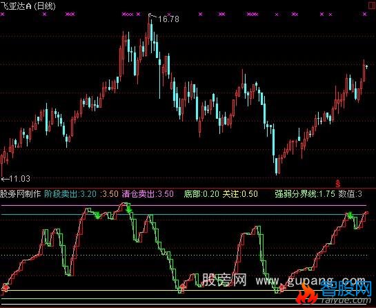 通达信阶段卖出指标公式