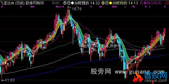 通达信小广主图指标公式