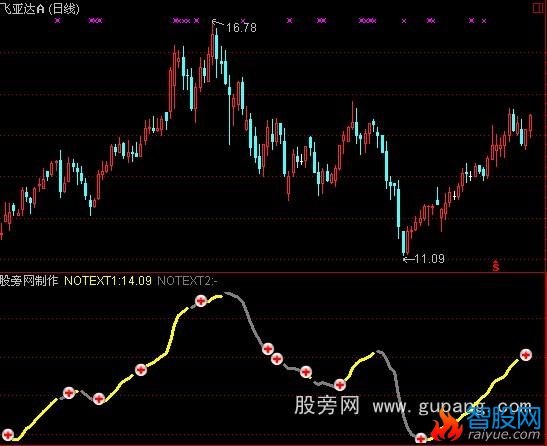 通达信短线操作指标公式