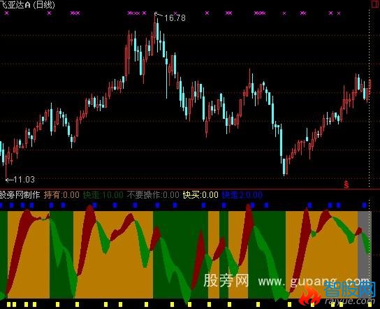 通达信黄块快买指标公式