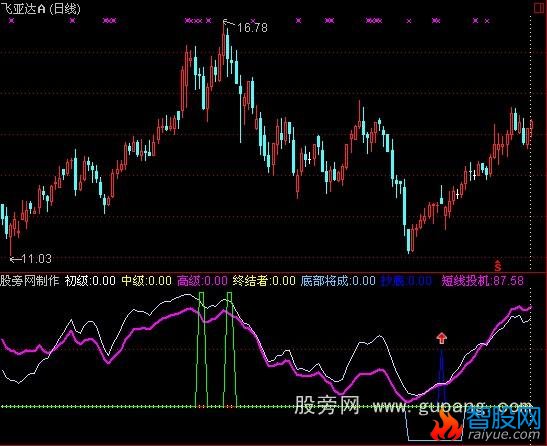 通达信超级终结者指标公式