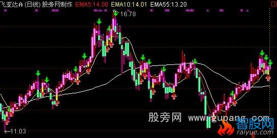 通达信顶底主图指标公式