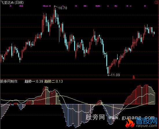 通达信短线MACD指标公式