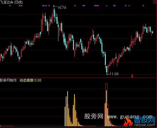 通达信主力建仓指标公式