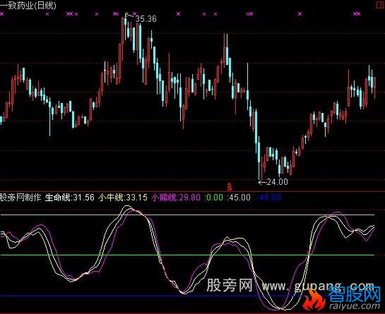 通达信类布林线指标公式