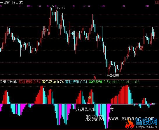 通达信杭州龙提前量指标公式