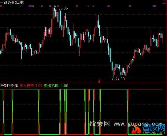 通达信建桥拆桥指标公式