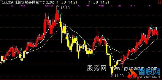 通达信官方BS买卖收费主图指标公式