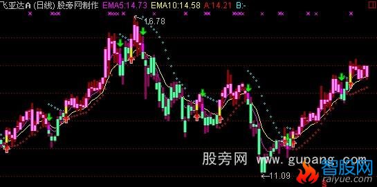 通达信K线抛物线主图指标公式