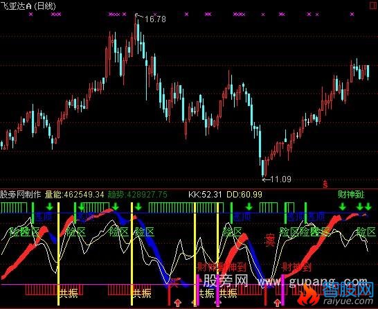 通达信财神到家指标公式