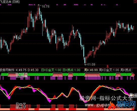 通达信比翼双飞指标公式