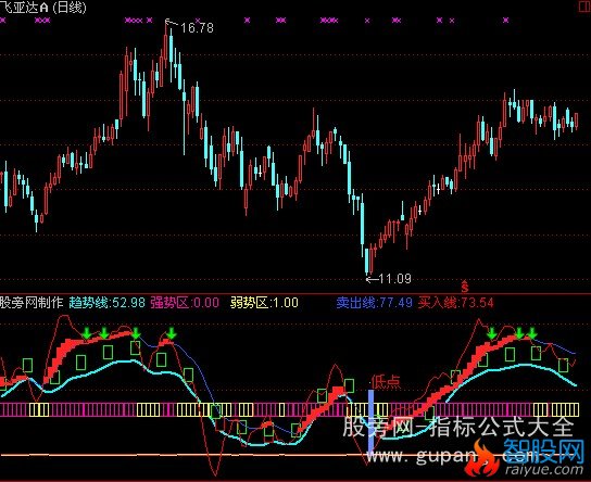 通达信黄金点指标公式