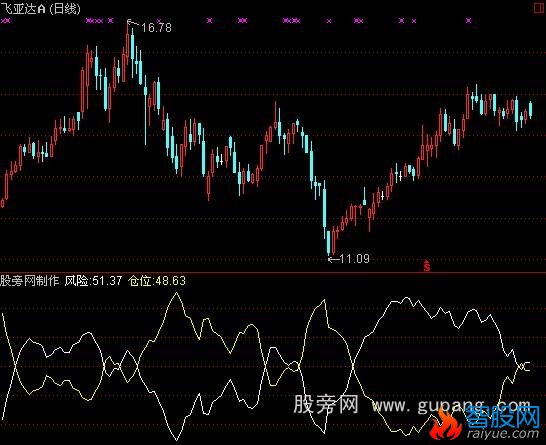 通达信版大将军高级版中金财富之仓位风险指标公式