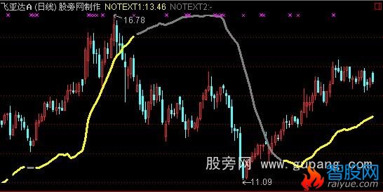 通达信中线决策主图指标公式