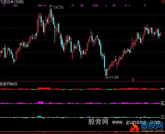 通达信机构1日,3日,5日,10日资金指标公式