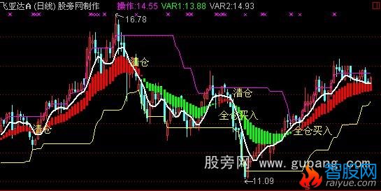 通达信盈富宝典主图指标公式