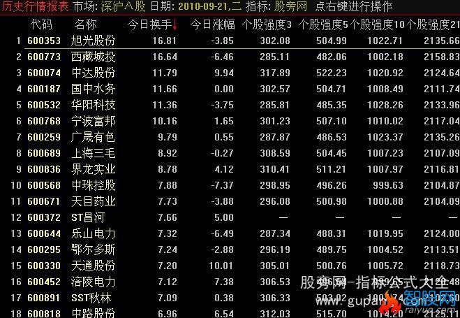 通达信个股强度排序指标公式