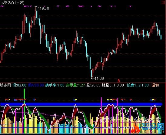 通达信VOL实战监测指标公式