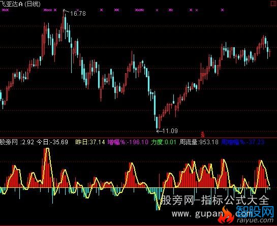 通达信周流量指标公式