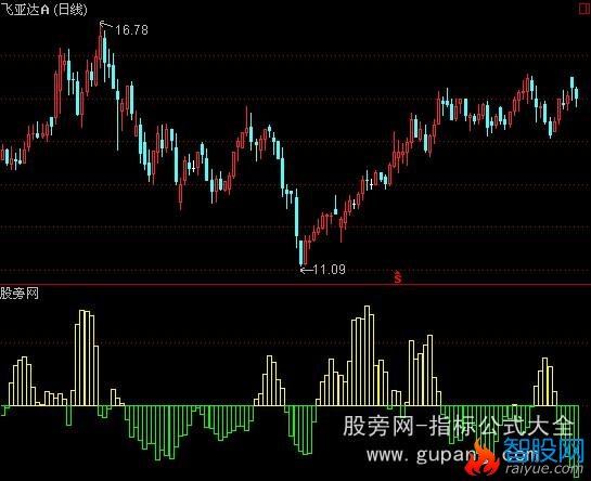 通达信大户能量指标公式