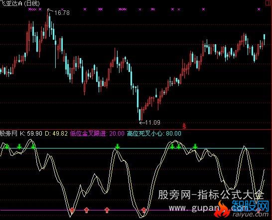 通达信慢速随机指标公式