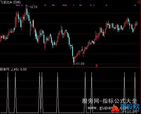 通达信量价角度选股指标公式