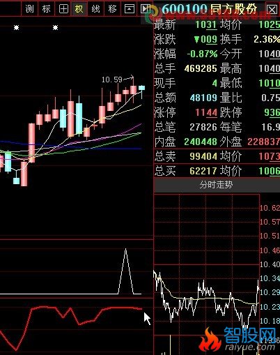 选股法,长期数值连续2天等于100,的选股指标