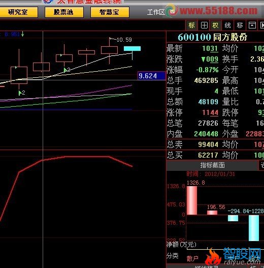 选股法,长期数值连续2天等于100,的选股指标