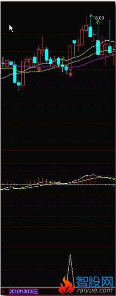 底部均线发散且MACD金叉的选股公式