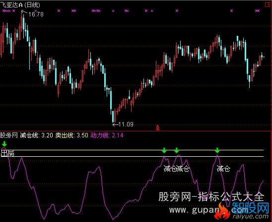 通达信抛在次高点指标公式