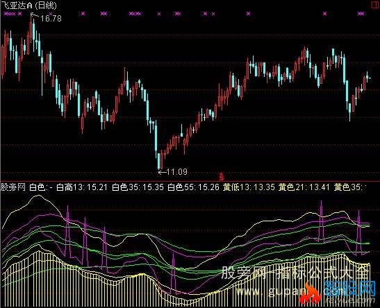 通达信波段羊指标公式