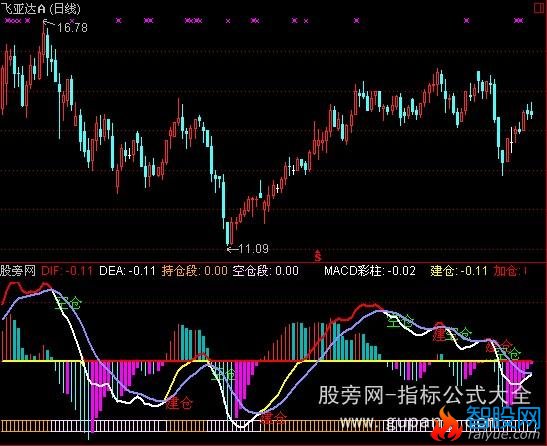 通达信MACD做空建仓指标公式